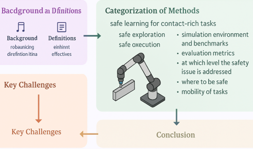 Safe Learning Survey